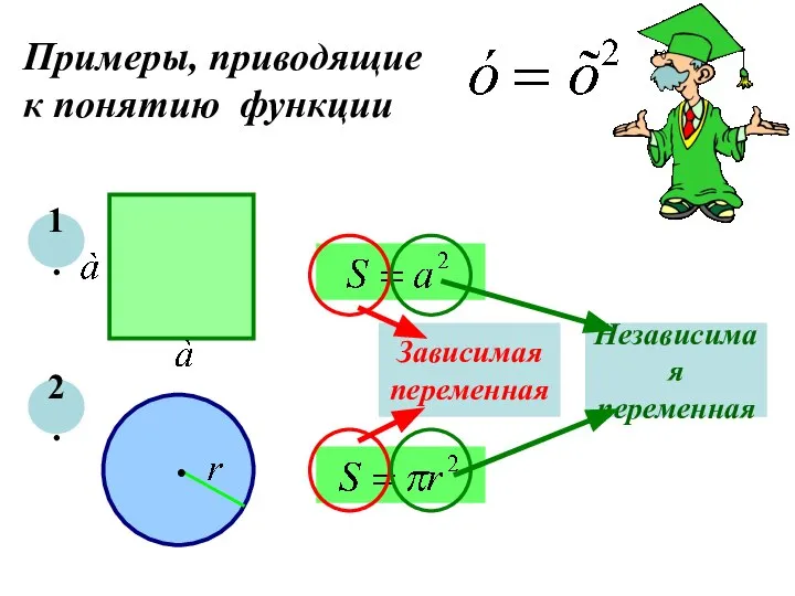 Примеры, приводящие к понятию функции 1. 2. Зависимая переменная Независимая переменная