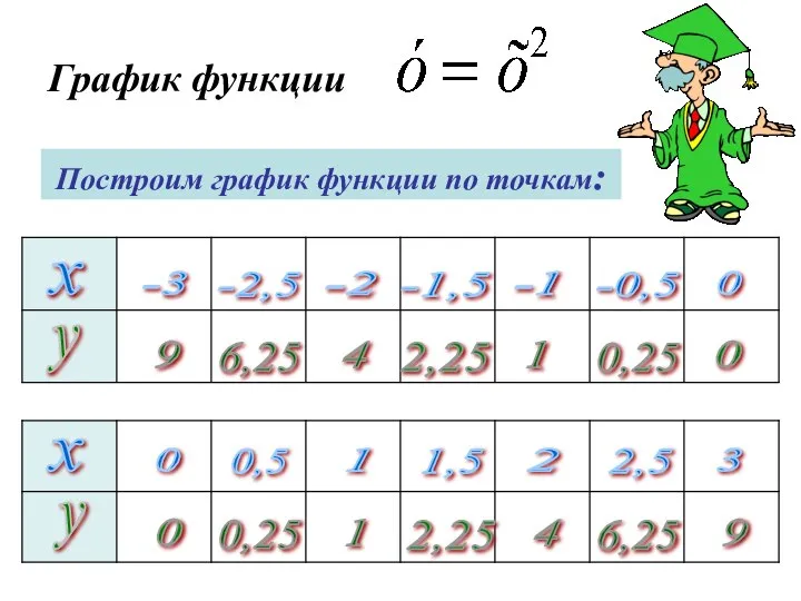 График функции Построим график функции по точкам: х -3 -2,5 -2