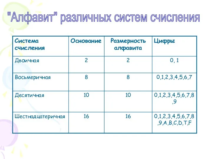 "Алфавит" различных систем счисления