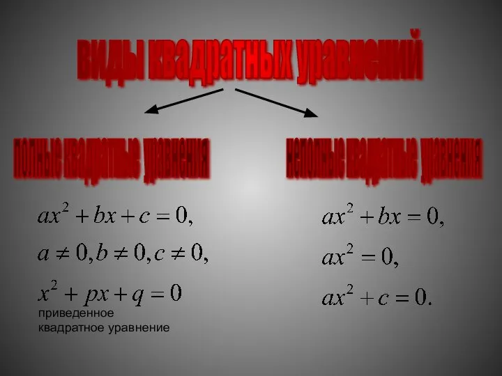 виды квадратных уравнений полные квадратные уравнения неполные квадратные уравнения приведенное квадратное уравнение