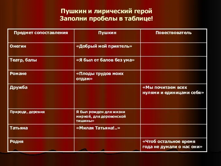 Пушкин и лирический герой Заполни пробелы в таблице!