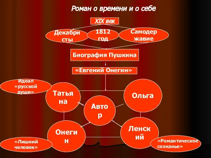 Роман о времени и о себе XIX век Декабристы Самодержавие 1812