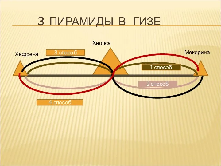 3 ПИРАМИДЫ В ГИЗЕ Хефрена Хеопса Мекирина 1 способ 2 способ 4 способ 3 способ