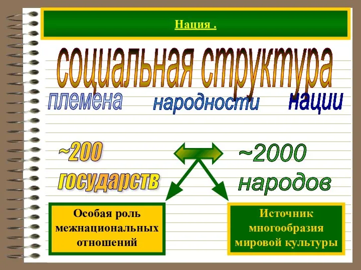 Нация . социальная структура племена народности нации