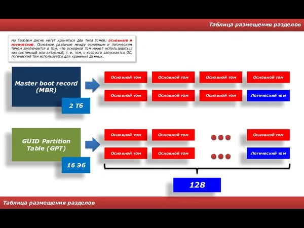 Таблица размещения разделов Таблица размещения разделов GUID Partition Table (GPT) Основной