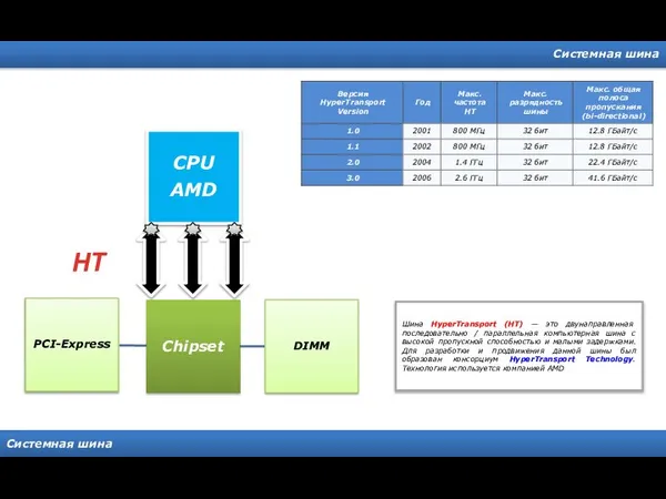 Системная шина Системная шина HT Шина HyperTransport (HT) — это двунаправленная