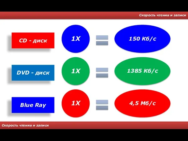 Скорость чтения и записи Скорость чтения и записи