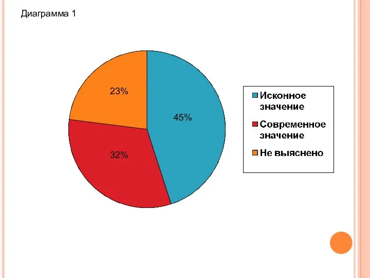 45% 32% 23% Диаграмма 1