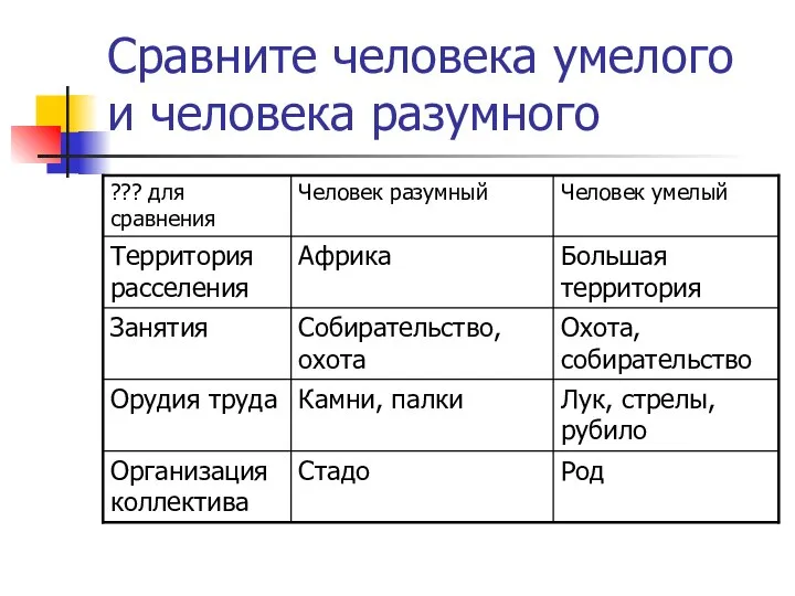 Сравните человека умелого и человека разумного