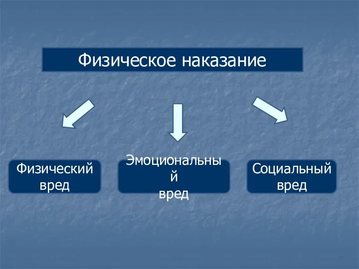 Физическое наказание Физический вред Эмоциональный вред Социальный вред