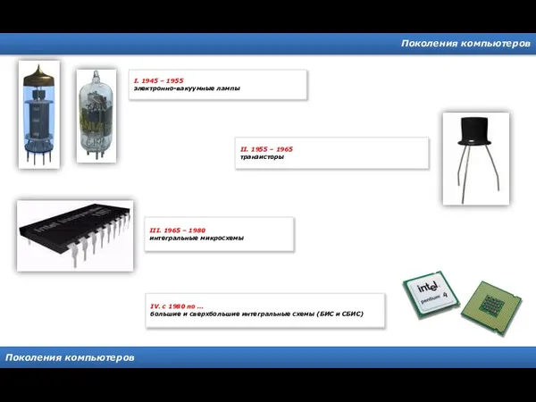 Поколения компьютеров Поколения компьютеров I. 1945 – 1955 электронно-вакуумные лампы II.