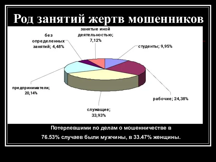 Потерпевшими по делам о мошенничестве в 76.53% случаев были мужчины, в