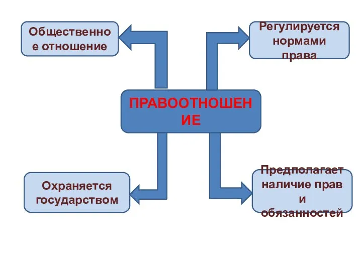 ПРАВООТНОШЕНИЕ Общественное отношение Регулируется нормами права Охраняется государством Предполагает наличие прав и обязанностей