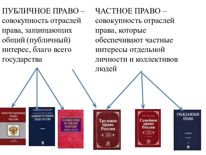 ПУБЛИЧНОЕ ПРАВО – совокупность отраслей права, защищающих общий (публичный) интерес, благо