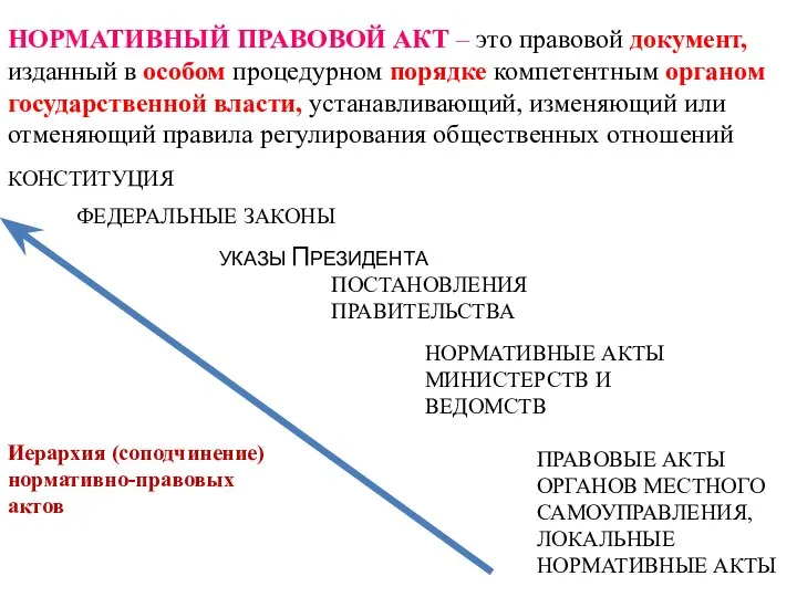 НОРМАТИВНЫЙ ПРАВОВОЙ АКТ – это правовой документ, изданный в особом процедурном