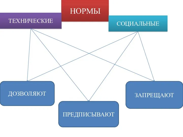 НОРМЫ ТЕХНИЧЕСКИЕ СОЦИАЛЬНЫЕ ДОЗВОЛЯЮТ ПРЕДПИСЫВАЮТ ЗАПРЕЩАЮТ