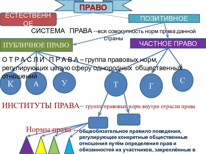 ПРАВО ЕСТЕСТВЕННОЕ ПОЗИТИВНОЕ СИСТЕМА ПРАВА --вся совокупность норм права данной страны