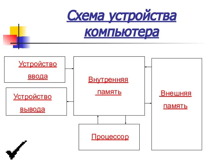 Схема устройства компьютера Устройство ввода Устройство вывода Внутренняя память Внешняя память Процессор