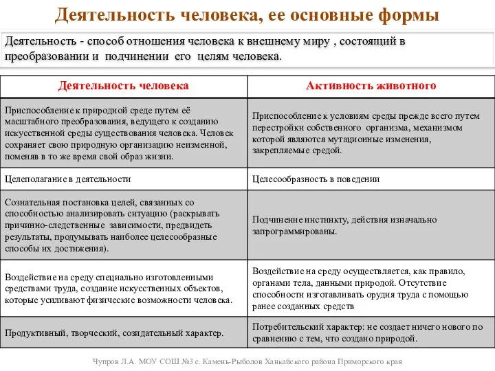 Деятельность человека, ее основные формы Деятельность - способ отношения человека к