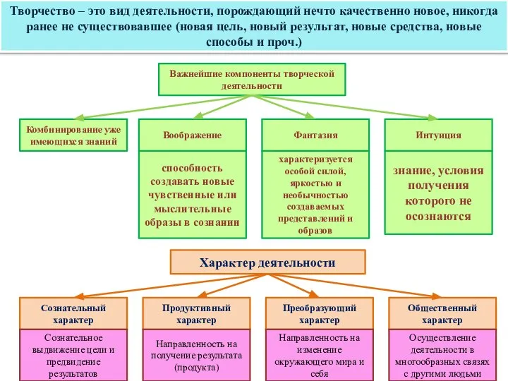 Творчество – это вид деятельности, порождающий нечто качественно новое, никогда ранее