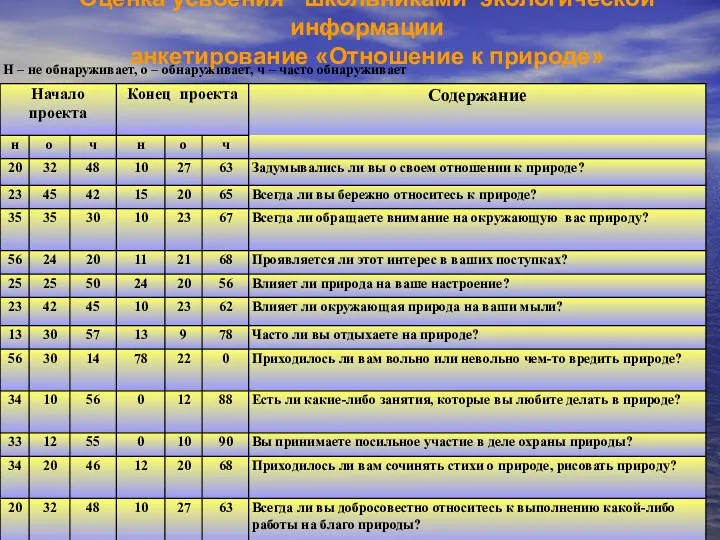 Оценка усвоения школьниками экологической информации анкетирование «Отношение к природе»