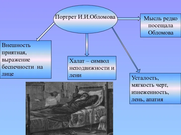 Портрет И.И.Обломова Внешность приятная, выражение беспечности на лице Усталость, мягкость черт,