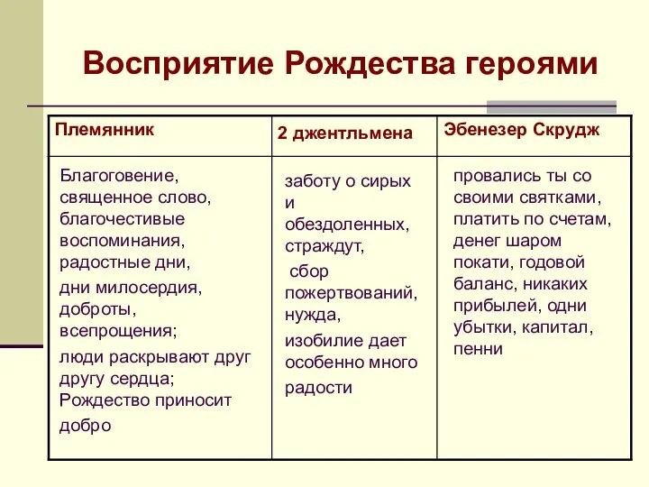 Восприятие Рождества героями Благоговение, священное слово, благочестивые воспоминания, радостные дни, дни