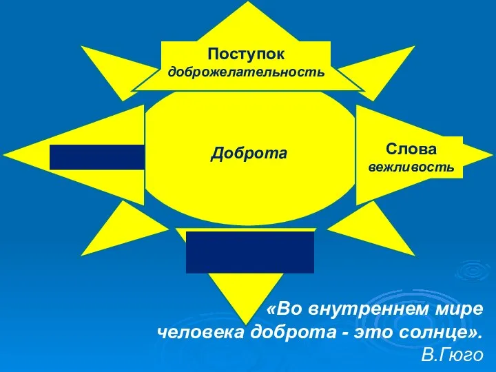 «Во внутреннем мире человека доброта - это солнце». В.Гюго Улыбка Доброта