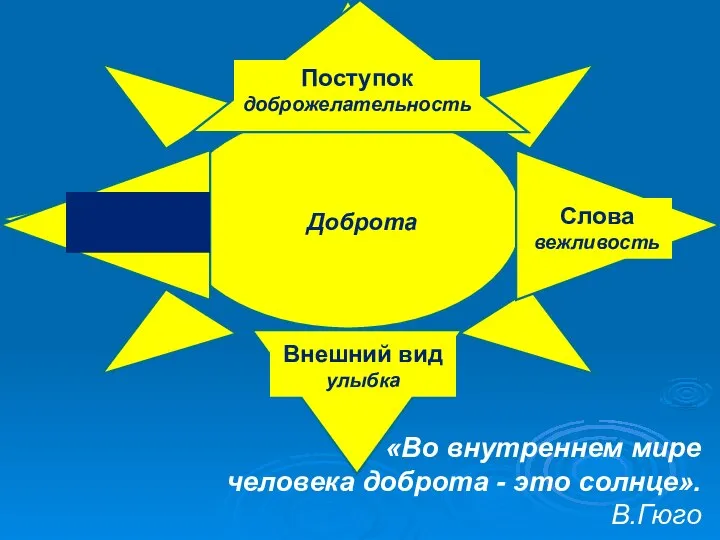 «Во внутреннем мире человека доброта - это солнце». В.Гюго Мысли О