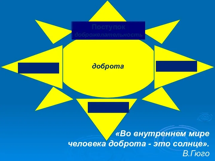 улыбка «Во внутреннем мире человека доброта - это солнце». В.Гюго доброта улыбка доброта Поступок доброжелательность