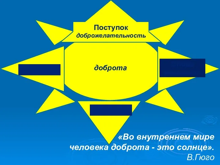 улыбка «Во внутреннем мире человека доброта - это солнце». В.Гюго доброта доброта Поступок доброжелательность Слова вежливость