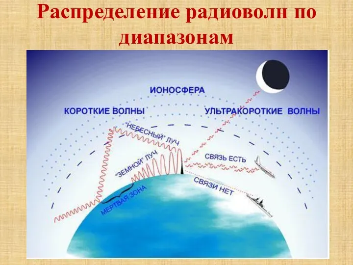 Распределение радиоволн по диапазонам