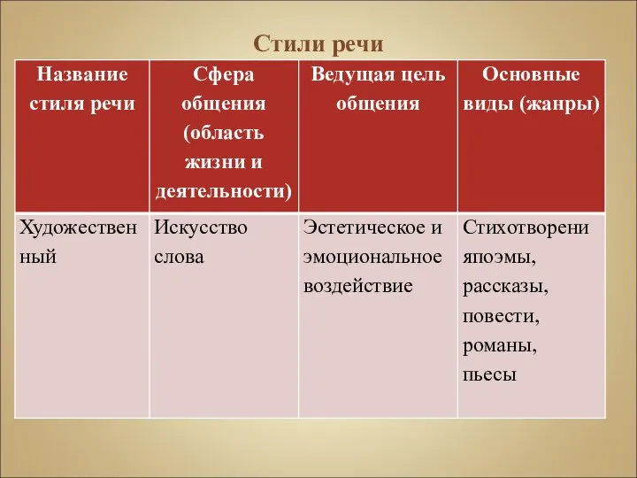 Стили речи