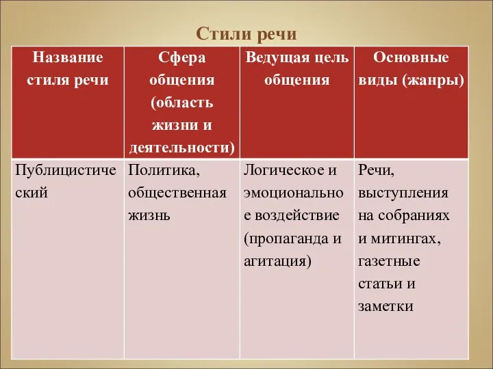 Стили речи