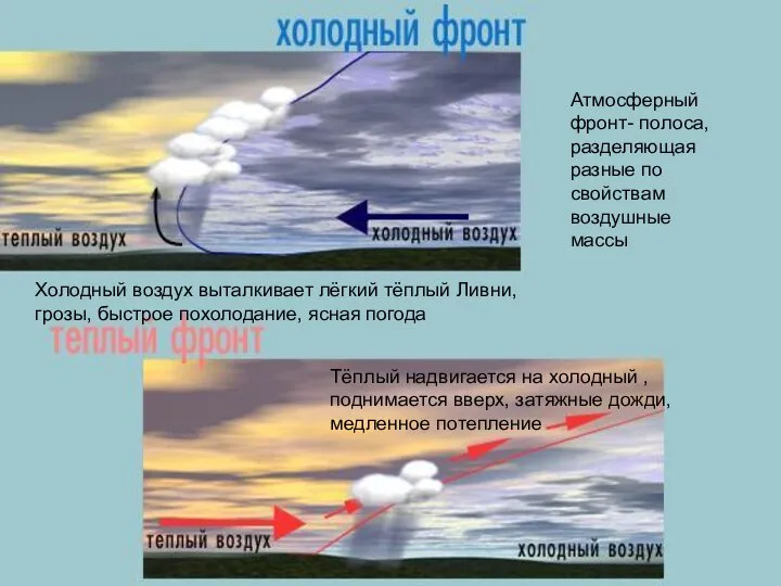 Атмосферный фронт- полоса, разделяющая разные по свойствам воздушные массы Холодный воздух