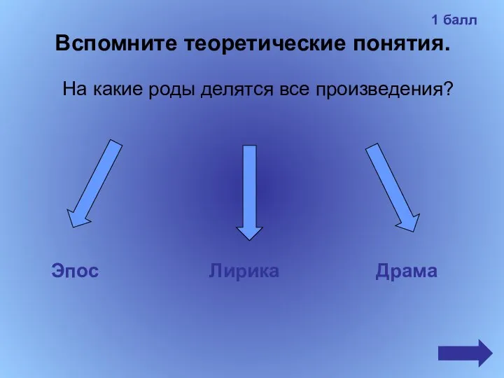 Вспомните теоретические понятия. На какие роды делятся все произведения? Эпос Лирика Драма 1 балл