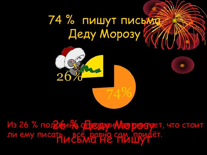 74 % пишут письма Деду Морозу 26 % Деду Морозу письма