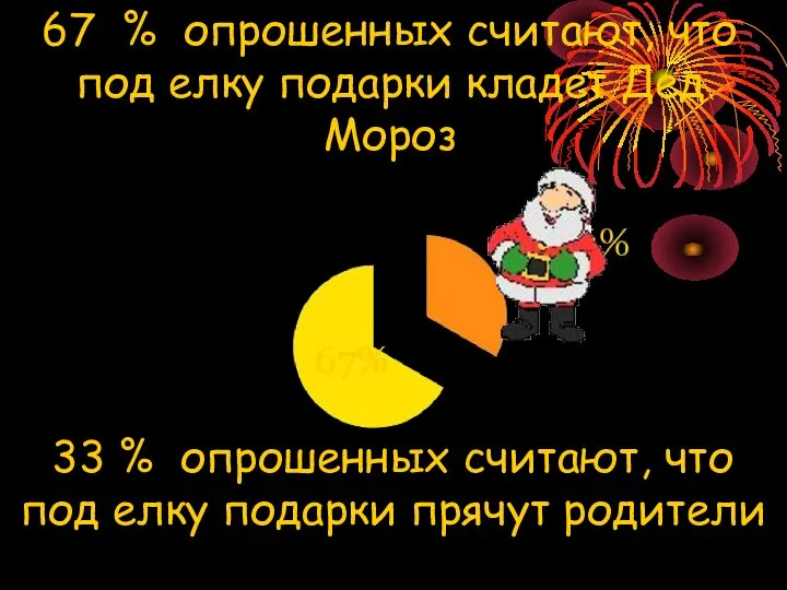 67 % опрошенных считают, что под елку подарки кладет Дед Мороз