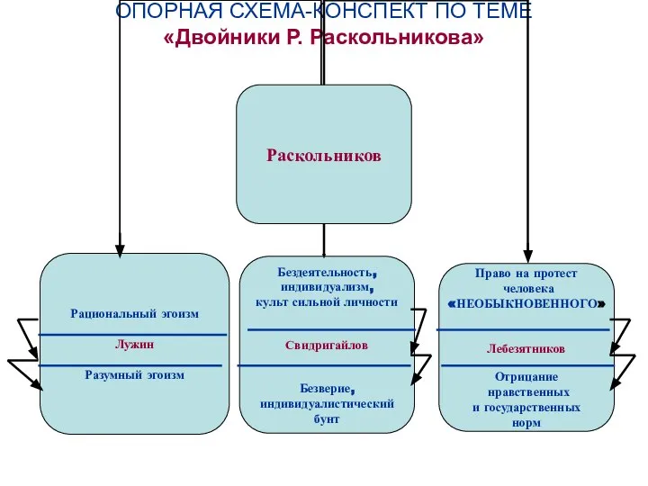 ОПОРНАЯ СХЕМА-КОНСПЕКТ ПО ТЕМЕ «Двойники Р. Раскольникова»