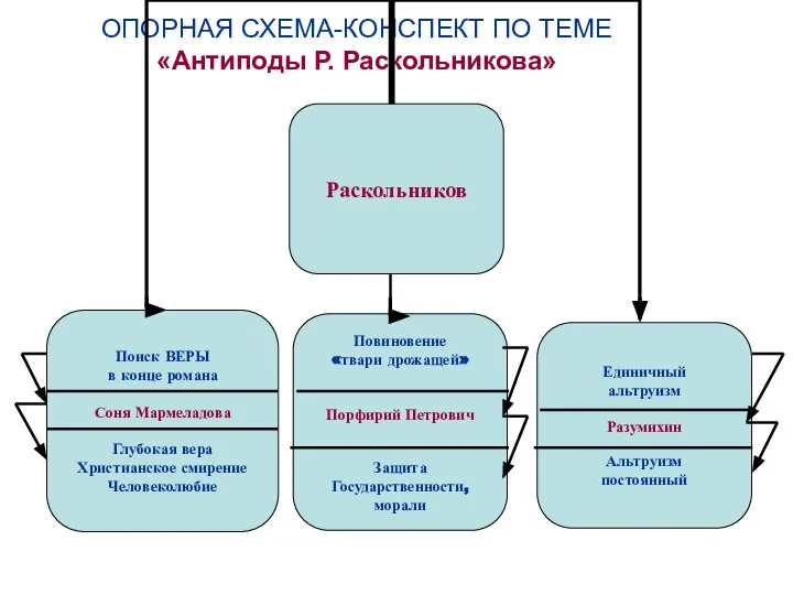 ОПОРНАЯ СХЕМА-КОНСПЕКТ ПО ТЕМЕ «Антиподы Р. Раскольникова»