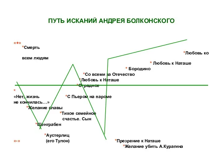 ПУТЬ ИСКАНИЙ АНДРЕЯ БОЛКОНСКОГО «+» *Смерть *Любовь ко всем людям *