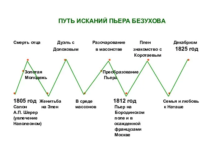 ПУТЬ ИСКАНИЙ ПЬЕРА БЕЗУХОВА Смерть отца Дуэль с Разочарование Плен Декабризм