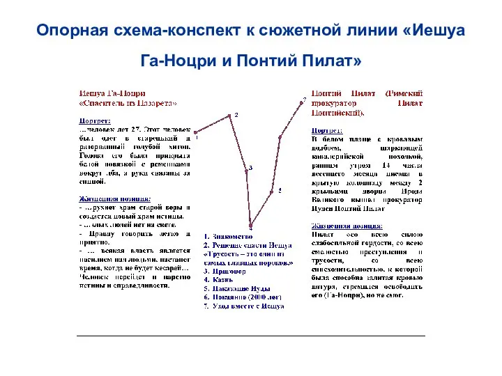 Опорная схема-конспект к сюжетной линии «Иешуа Га-Ноцри и Понтий Пилат»