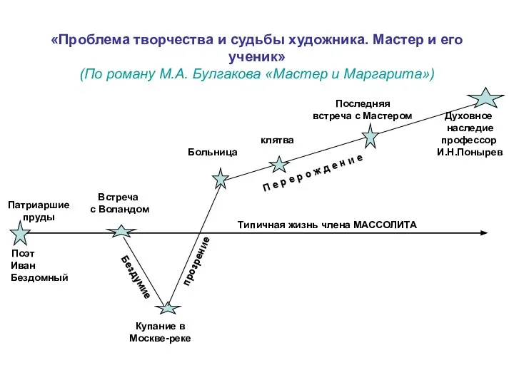 «Проблема творчества и судьбы художника. Мастер и его ученик» (По роману