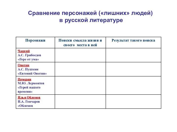 Сравнение персонажей («лишних» людей) в русской литературе