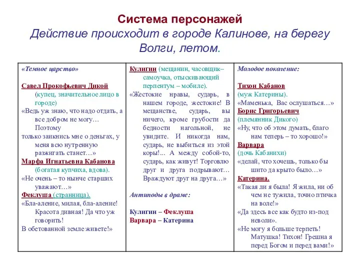 Система персонажей Действие происходит в городе Калинове, на берегу Волги, летом.