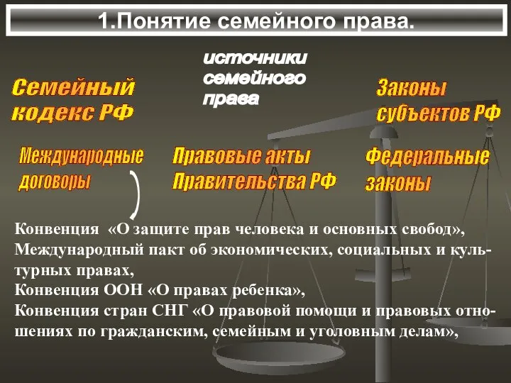 1.Понятие семейного права. источники семейного права Семейный кодекс РФ Федеральные законы