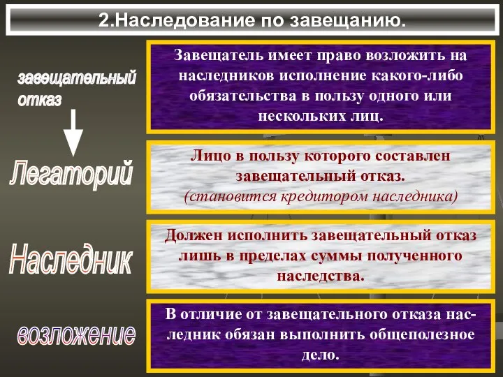 2.Наследование по завещанию. завещательный отказ Завещатель имеет право возложить на наследников