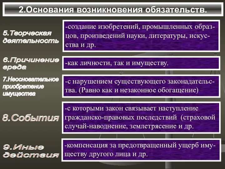 2.Основания возникновения обязательств. 5.Творческая деятельность -создание изобретений, промышленных образ- цов, произведений