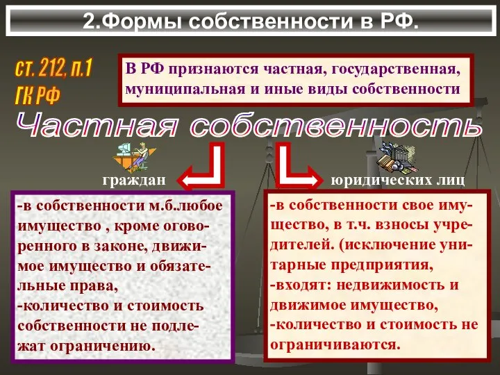 2.Формы собственности в РФ. В РФ признаются частная, государственная, муниципальная и